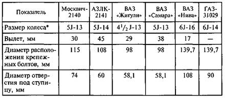 Изменение свойств резины в процессе старения - student2.ru