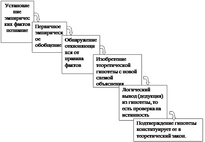 К специально-научным методам относят системы сформулированных в императивной форме принципов конкретных научных теорий. - student2.ru