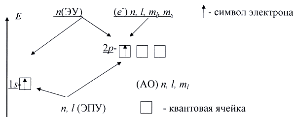 Характеристика состояния электронов в атоме квантовыми числами - student2.ru