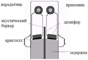 Характеристики наклонных преобразователей - student2.ru