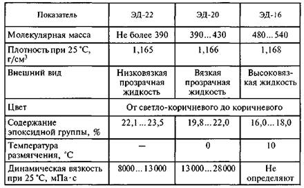 Характеристики эпоксидно-диановых смол - student2.ru