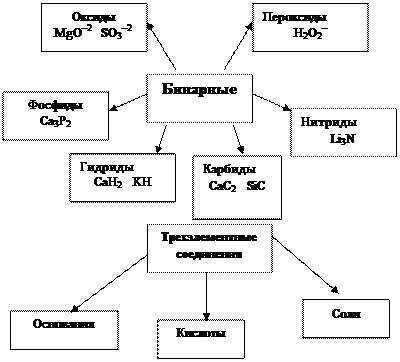 химическая символика классификация неорганических соединений - student2.ru