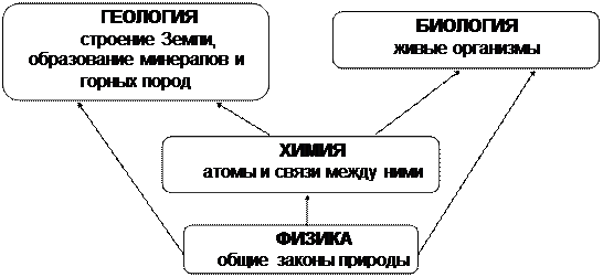 Химические процессы и строение атома - student2.ru