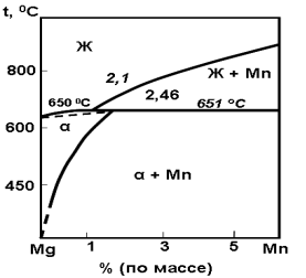 Химический состав материала (%). ВТ22 ГОСТ 19807–91 - student2.ru