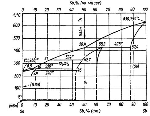 Химический состав материала (%). ВТ22 ГОСТ 19807–91 - student2.ru
