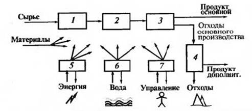 Химическое производство: понятие, структура, функции, основные операции - student2.ru