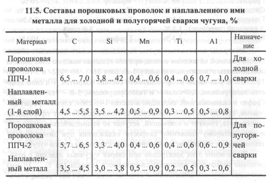 Холодная и полугорячая сварка чугуна электродами, обеспечивающими получение серого чугуна в металле шва - student2.ru