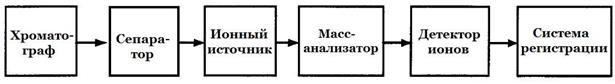 Хроматографические методы анализа - student2.ru