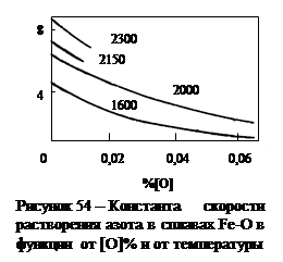 Кинетика растворения азота в железе и его сплавах - student2.ru