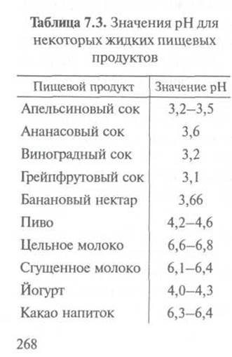 Кислотность пищевых продуктов - student2.ru