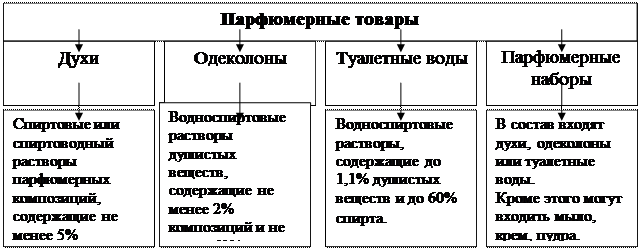 Классификация ассортимента парфюмерно-косметических товаров - student2.ru