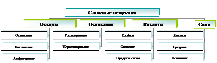 Классификация и номенклатура неорганических веществ. - student2.ru