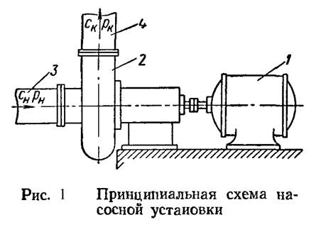 Классификация насосов и вентиляторов - student2.ru