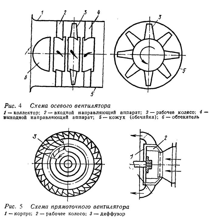 Классификация насосов и вентиляторов - student2.ru