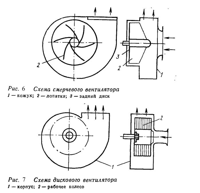 Классификация насосов и вентиляторов - student2.ru