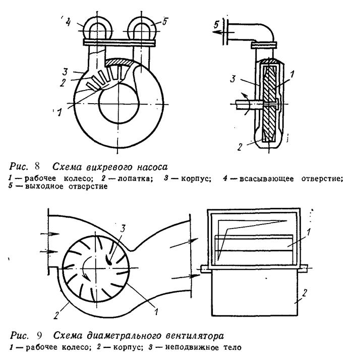 Классификация насосов и вентиляторов - student2.ru
