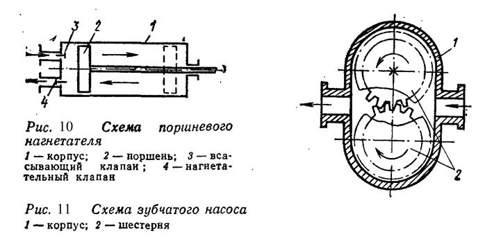 Классификация насосов и вентиляторов - student2.ru