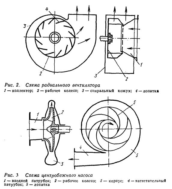 Классификация насосов и вентиляторов - student2.ru
