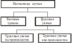 Классификация несчастных случаев - student2.ru