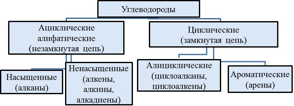 Классификация органических соединений - student2.ru