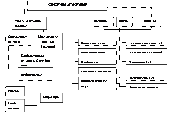 Классификация плодово-ягодных консервов как основа их идентификации. - student2.ru