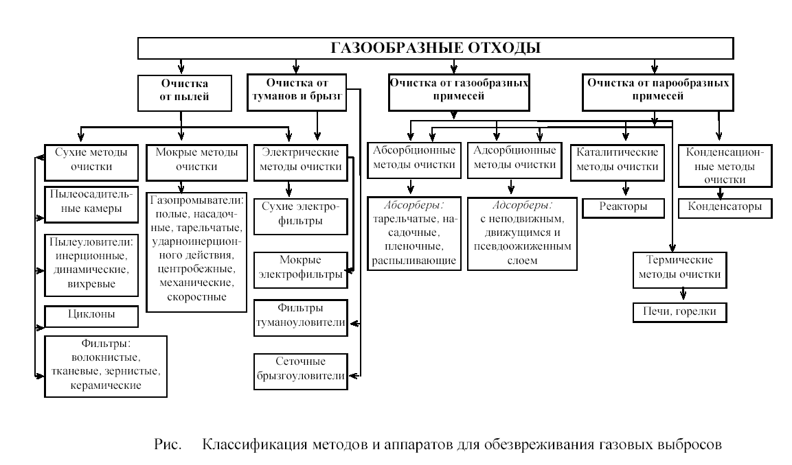 Классификация пылеулавливающего оборудования - student2.ru