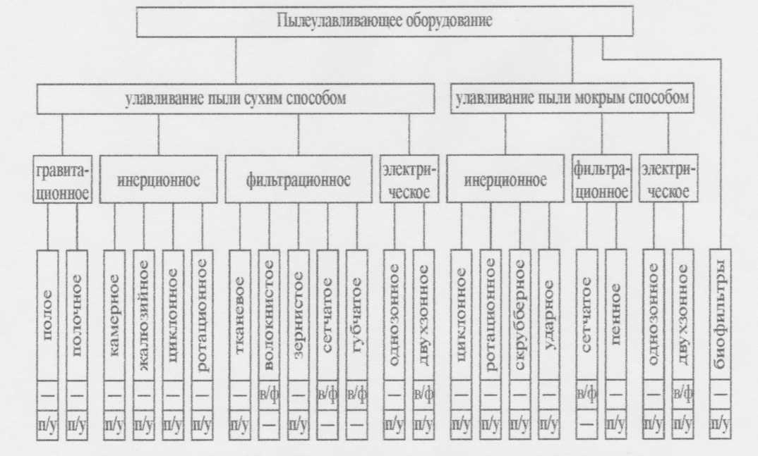 Классификация пылеулавливающего оборудования - student2.ru