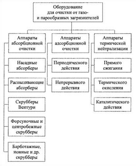 Классификация пылеулавливающего оборудования - student2.ru