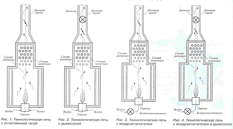 Классификация трубчатых печей. - student2.ru