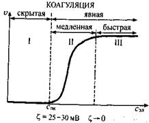 Коагуляция. Пептизация - student2.ru