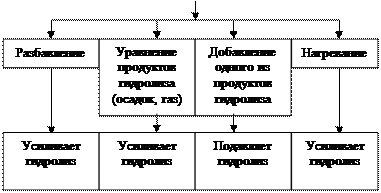 Количественные характеристики гидролиза - student2.ru