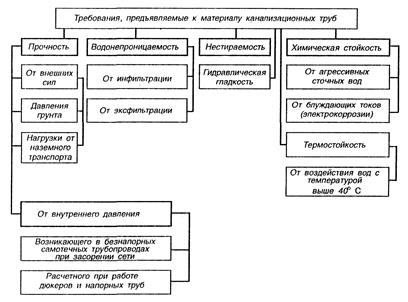 Конструирование наружных сетей канализации - student2.ru