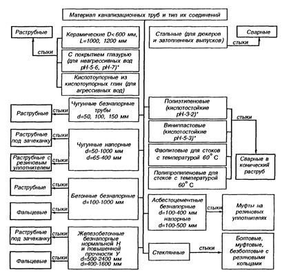 Конструирование наружных сетей канализации - student2.ru