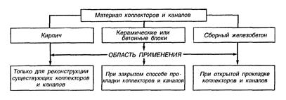 Конструирование наружных сетей канализации - student2.ru