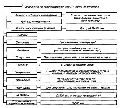 Конструирование наружных сетей канализации - student2.ru