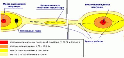 Контактный метод. Поиск повреждения кабеля штырями - student2.ru