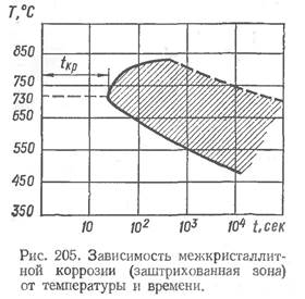 Коррозионная стойкость сварных соединений - student2.ru