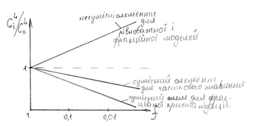 Кристалізаційної диференціації магматичних розплавів. Їх порівняльне значення для дослідження реальних магматичних комплексів - student2.ru