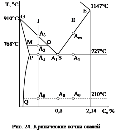Критические точки сталей (точки Чернова) - student2.ru