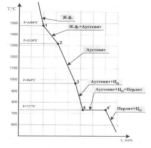Кривая охлаждения заэвтектоидной стали, содержащей 1,2%С - student2.ru