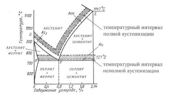 Кривая охлаждения заэвтектоидной стали, содержащей 1,2%С - student2.ru