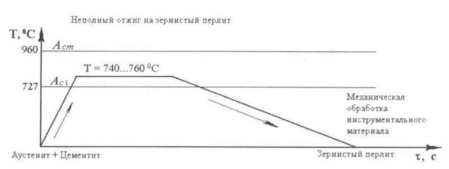 Кривая охлаждения заэвтектоидной стали, содержащей 1,2%С - student2.ru