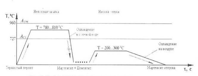 Кривая охлаждения заэвтектоидной стали, содержащей 1,2%С - student2.ru