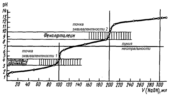 Кривые титрования многоосновных (полипротонных) кислот, многокислотных оснований и их солей - student2.ru