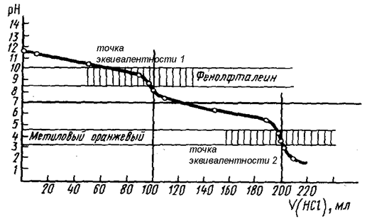 Кривые титрования многоосновных (полипротонных) кислот, многокислотных оснований и их солей - student2.ru