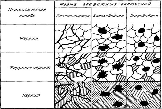 Лабораторная работа № 9. Изучение зависимости между структурой и свойствами чугунов - student2.ru