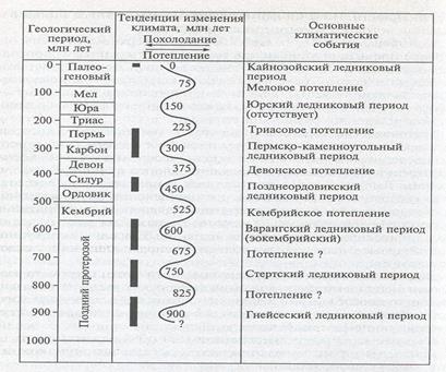 Ледниковые периоды в истории Земли - student2.ru