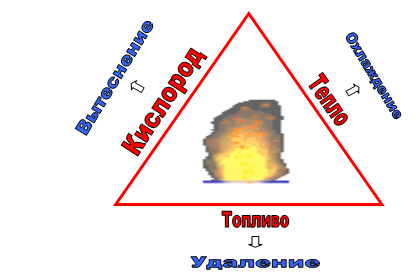 Лекция № 2. Пожар и понятие о нем и причины его возникновение - student2.ru