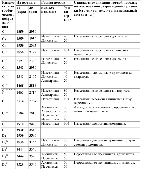 Литолого-стратиграфическая характеристика разреза скважины - student2.ru