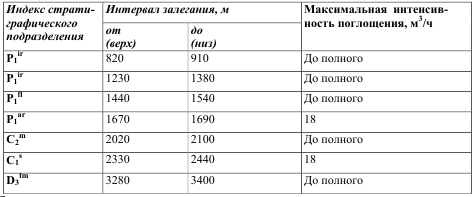 Литолого-стратиграфическая характеристика разреза скважины - student2.ru